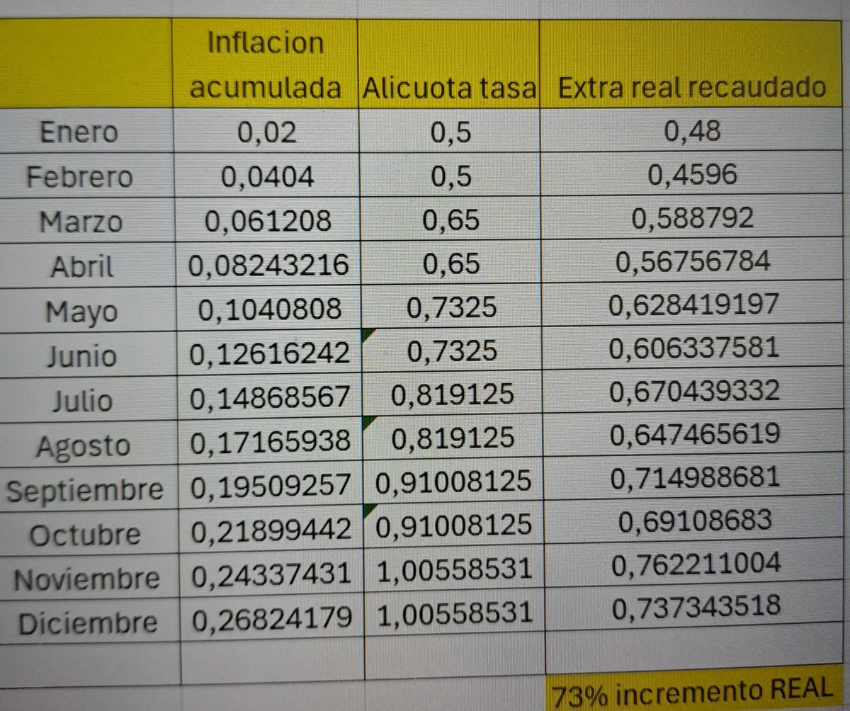 <a href="/MaurodReyes/">Mauro Reyes</a> Mauro no mientas, ustedes subieron 50% solo en enero. Considerando 2% inflacion mensual es un incremento real por encima de la inflacion anual 2025 del 73%.  Es decir tendrán 73% más de presupuesto sobre la inflacion