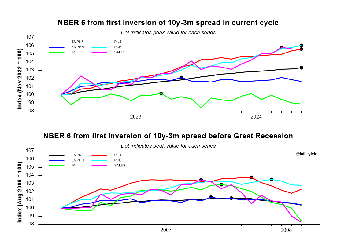 How do the NBER 6 indicators usually behave after the yield curve inverts? Here's a comparison of the current cycle with the 2008 recession. This time industrial production is worse and HH employment is comparable, but the others did not clearly turn (at least yet).