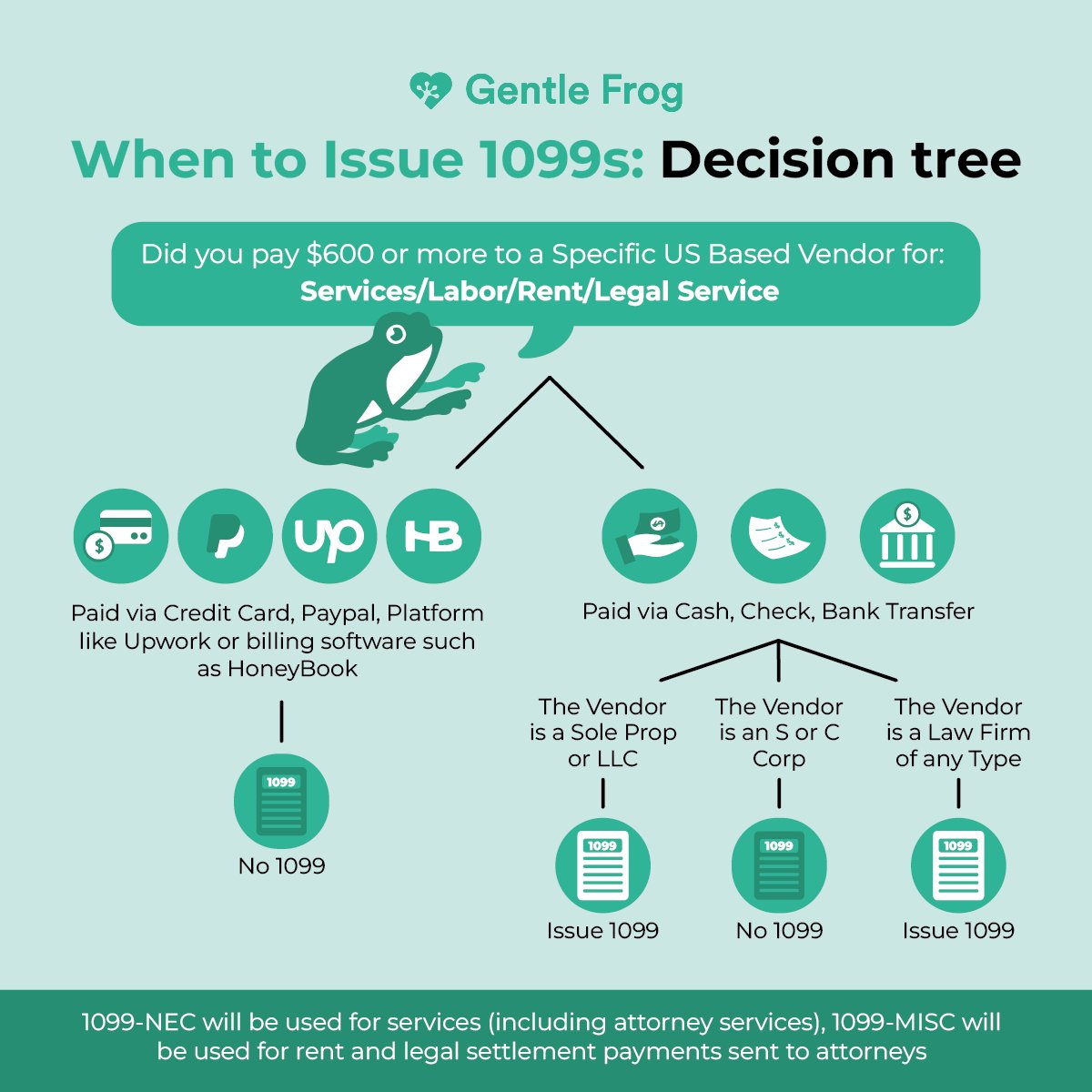 Not sure if someone you’ve paid qualifies for a 1099? This handy chart is here to help you figure it out! Read over the IRS 1099 instructions: irs.gov/instructions/i…

Need help with finding 1099 vendors in QBO or filing 1099s? Check out my blog posts: gentlefrog.com/blog/?_sf_s=10…