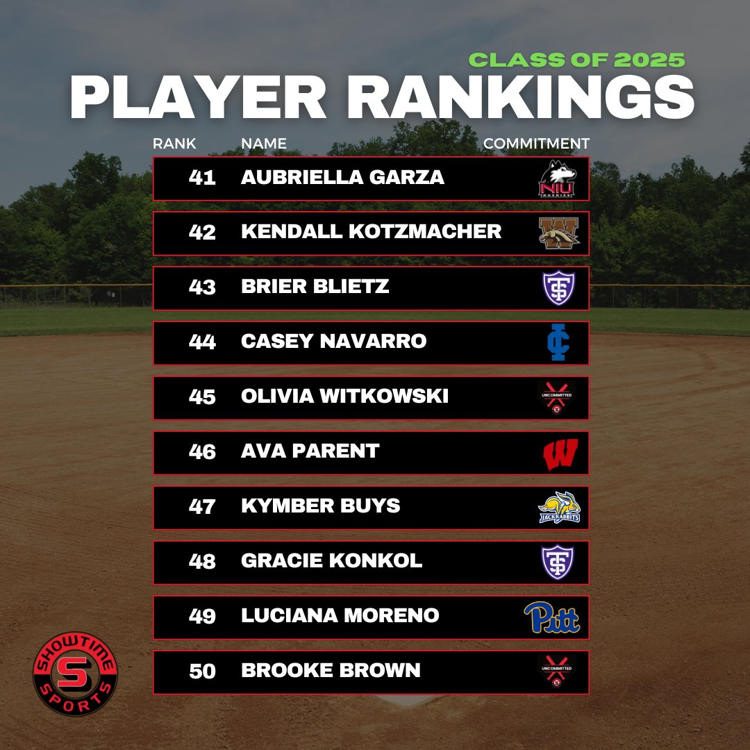 Introducing our top 50 players in the class of 2025!
@aubriellagarza @kkotzmacher <a href="/BrierBlietz/">Brier Blietz</a> <a href="/navacas87/">Casey Navarro 2025</a> <a href="/livwitkowski/">Olivia Witkowski</a> <a href="/avakparent/">Ava Parent</a> <a href="/KymberB35/">Kymber Buys</a> <a href="/GracieKonkol/">Gracie Konkol</a> <a href="/lucimoreno0/">Luciana Moreno</a> <a href="/brookebrown274/">brooke brown</a>