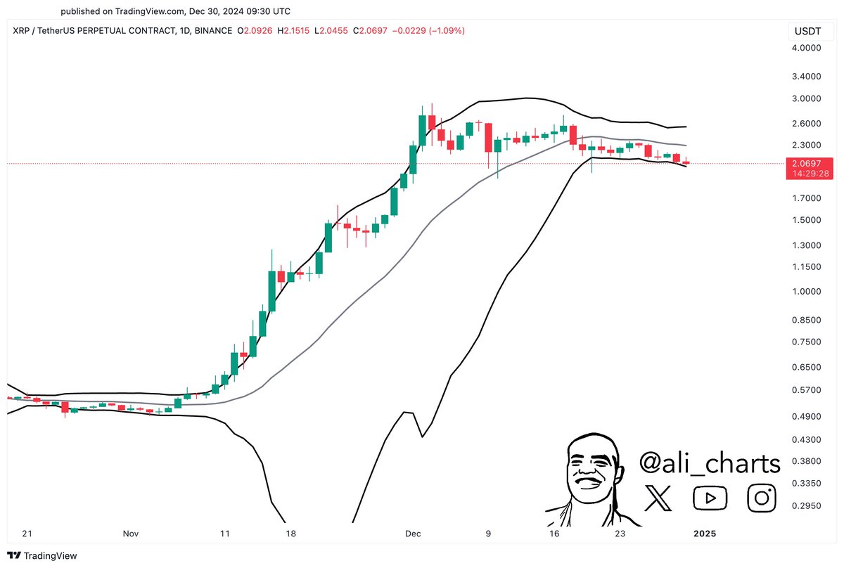 The Bollinger Bands are squeezing on the $XRP daily chart, indicating a big  price movement is underway!
