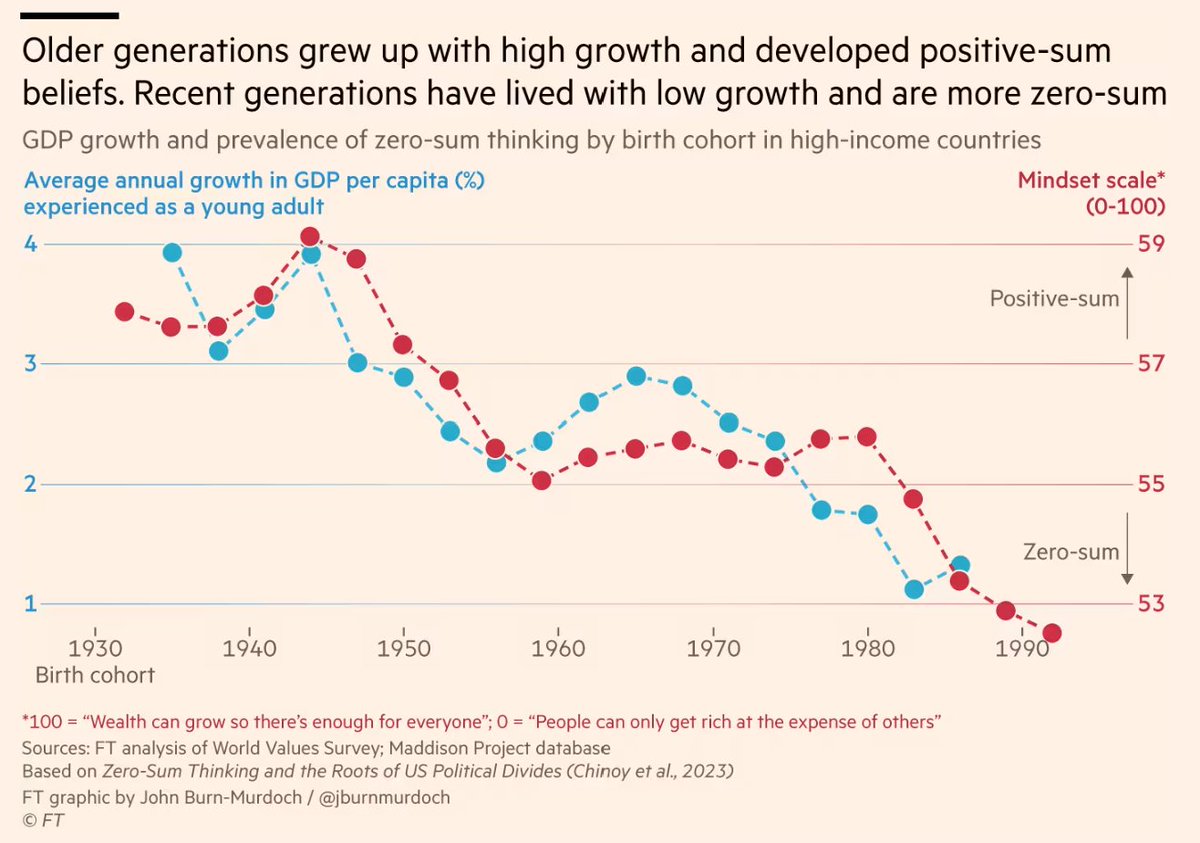 carlbfrey's tweet photo. The most underappreciated benefit of economic growth is that without it, the economy becomes a zero-sum game. The only way of improving your standard of living is at the expense of someone else. Predictably, recent generations, who have seen slower growth, are more prone to zero-sum thinking.