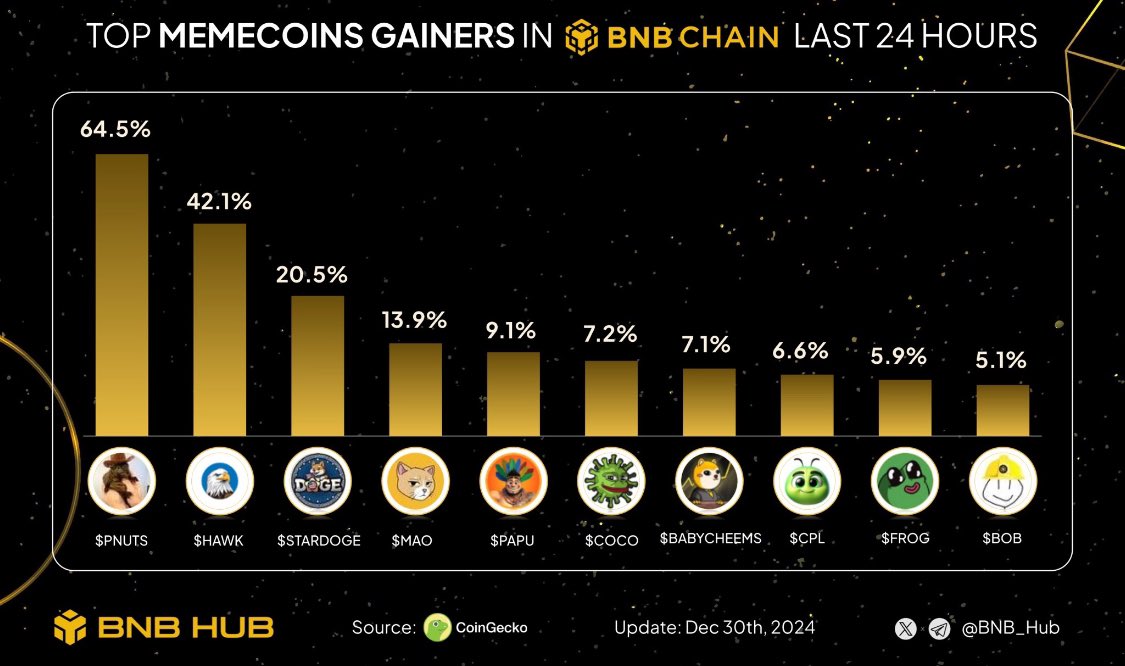 Whale_Pump_'s tweet photo. 🐳 🔥Top memecoins gainers on #BNBchain past day! 🚀

Which memecoin do you think has the best potential to "moon" next? 🌕🔥

$PNUTS @pnutforsquirrel
$HAWK @Hawk_killshib
#STARDOGE @StarNet_STAR 
$MAO @MaoBNBChain
$PAPU @PAPUonBNB
$COCO @cococoinbsc
#BABYCHEEMS @Babycheems_bsc
$CPL @CPLTOKEN
$FROG @Frogonbnb
$BOB @BuildOnBNBBOB