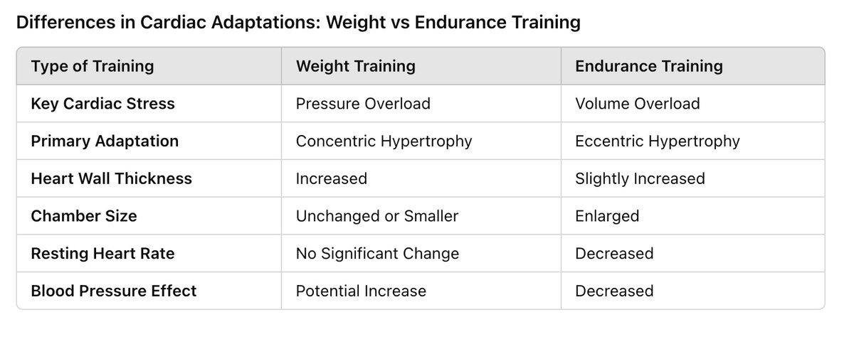 Weight training vs. aerobic training, or both?... 
It's the cardiac adaptations that matter.

How do various exercises affect the heart? Let's explore how weight training and endurance training shape your heart differently.

Weight Training: Resistance exercise creates pressure