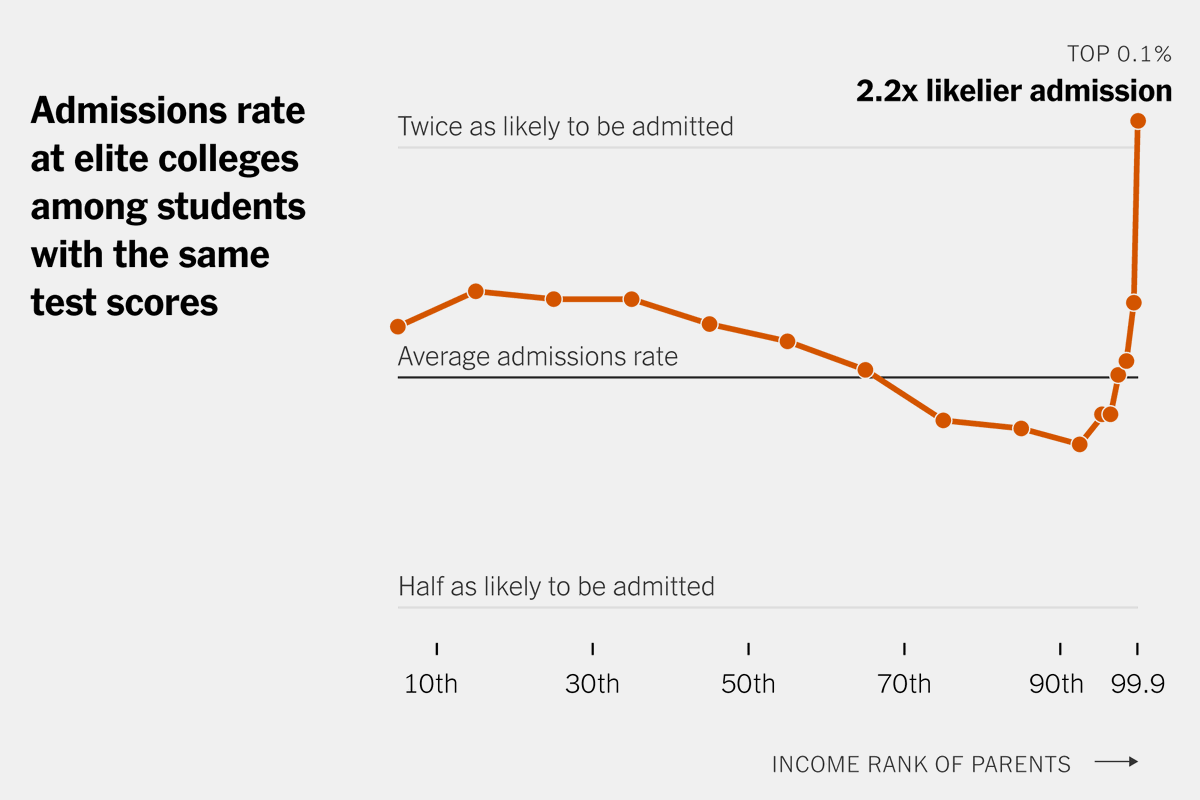 AnechoicMedia_'s tweet photo. As this tweet perfectly captures, the elite immigrant resentment story is just a retelling of this graph from the college admissions fights.

A good tech visa worker arrives in America at the 85-90th income percentile - an incredible starting position and a huge leap forward, but one that locates them in the pit of relative social privilege.

They're high-earning but nothing else. Their perspective is dominated by the cliff of status that separates the upper-middle class from the truly elite and well-connected, who float above the filtering mechanisms that apply to everyone else. The 90th percentile American is seething with resentment at the undeserving rich.

But, because it's their salient identity, elite immigrants incorrectly view the privilege as one of "immigrant vs non-immigrant" - it's "Americans" who are privileged and well-connected, because this is what they see in the rich people they are most directly in social competition with.

This resentment fuels policies of diversity and redistribution, but these end up harming average Americans instead of the elite - because more immigrant workers or visa students are never going to displace the children of the 1%, while middle-class Americans can always be sacrificed without political opposition.
