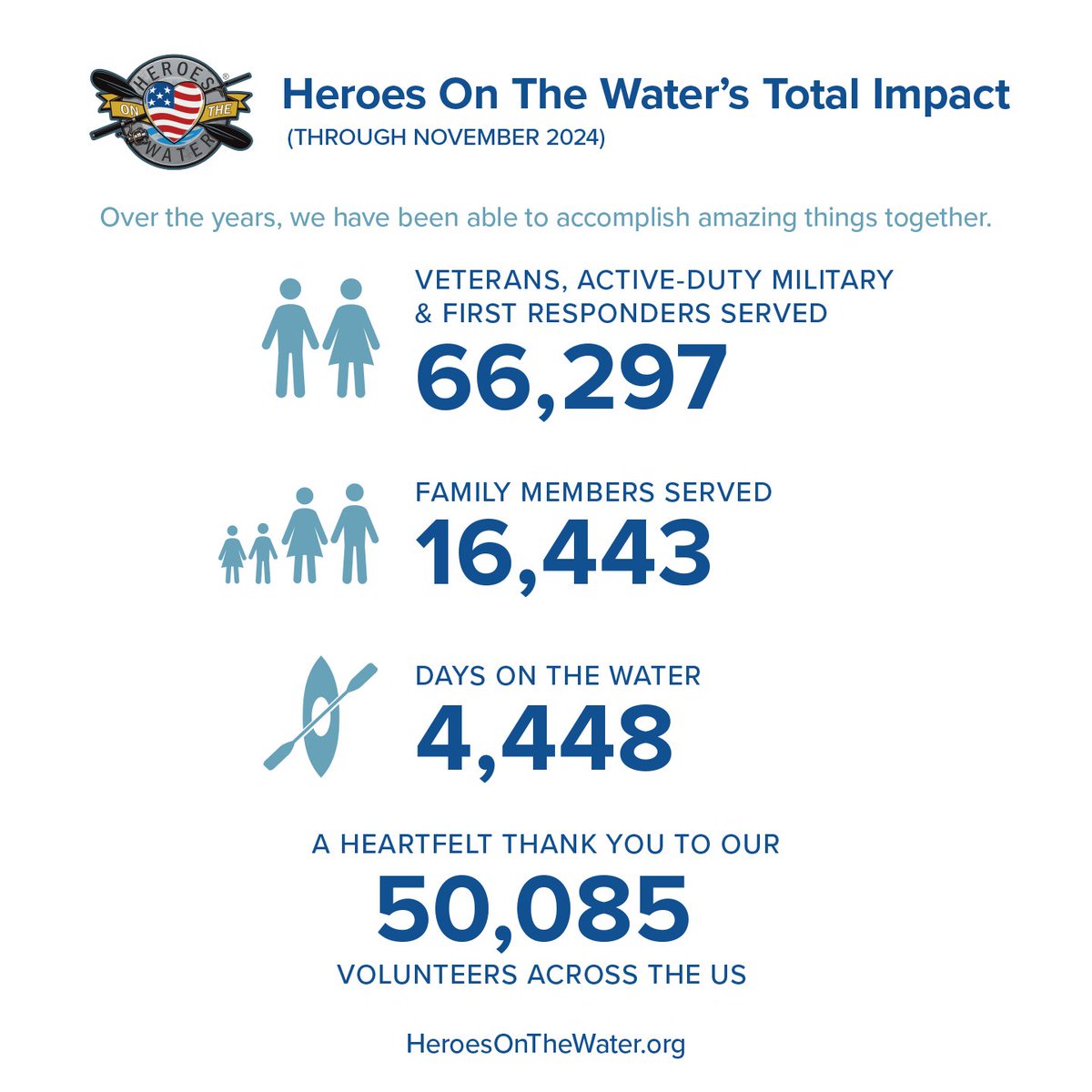 Heroesonthewate's tweet photo. Over the years, we have accomplished amazing things together! We are grateful for you and your commitment to our nation's heroes. To continue your support into the new year, go to: https://t.co/RsAznvkG2f
*All donations are 100% tax deductible.
#HOWNation #PaddleFishHeal https://t.co/Rl3kmkFmeB
