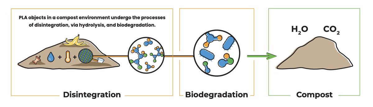 This was our most read PR of 2024: New meta-study highlights that #hydrolysis prevents the formation of persistent #PLA #microplastics in the environment

totalenergies-corbion.com/news/new-meta-…