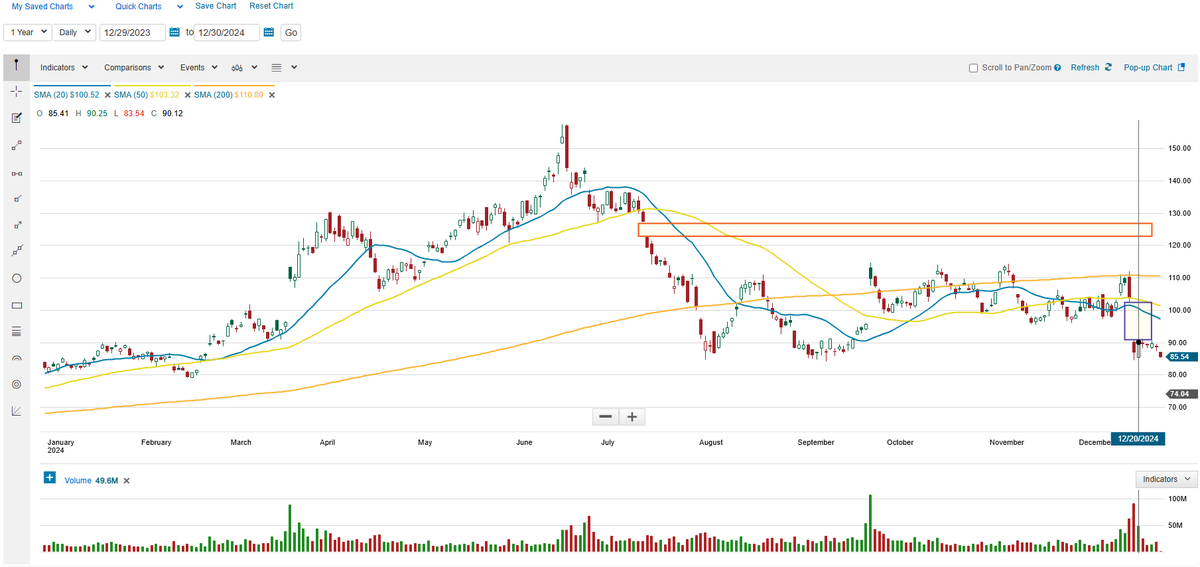 $MU hoping this is just a retest and bottom still in.