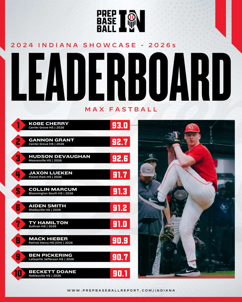 Prep Baseball Indiana (@prepbaseballin) on Twitter photo ๐๐๐ฆ๐ง ๐ข๐ ๐ฎ๐ฌ๐ฎ๐ฐ๐ฅ
Top fastball velocities from ๐ฎ๐ฌ๐ฎ๐ฒ๐ at showcases in 2๏ธโฃ0๏ธโฃ2๏ธโฃ4๏ธโฃ
๐ฅ- <a href="/_Kobe_Cherry/">Kobe Cherry</a> (Center Grove HS)
๊ฐแดสส สแดแดแด
แดสสแดแดสแด
๐
๐ loom.ly/a1MV2k8 ๐๐๐ฆ๐ง ๐ข๐ ๐ฎ๐ฌ๐ฎ๐ฐ๐ฅ
Top fastball velocities from ๐ฎ๐ฌ๐ฎ๐ฒ๐ at showcases in 2๏ธโฃ0๏ธโฃ2๏ธโฃ4๏ธโฃ
๐ฅ- <a href="/_Kobe_Cherry/">Kobe Cherry</a> (Center Grove HS)
๊ฐแดสส สแดแดแด
แดสสแดแดสแด
๐
๐ loom.ly/a1MV2k8
