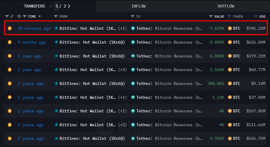 BitcoinMagazine's tweet photo. JUST IN: Tether buys 7,629 #bitcoin worth $705 million for its reserves, now owns $7.7 billion in bitcoin 💥 https://t.co/0K2KTjCM2Z