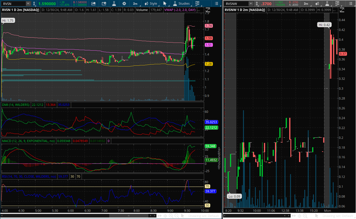 Sherwd_Forest's tweet photo. $RVSN No options. But $RVSN does have a traded Call Warrant $RVSNW with strike at $4.13 expiring March 27, 2027. Warrant doubled today on 35% stock jump. Strike price is low and doable as stock hit $20+ in January. https://t.co/lHrqUtsIms
