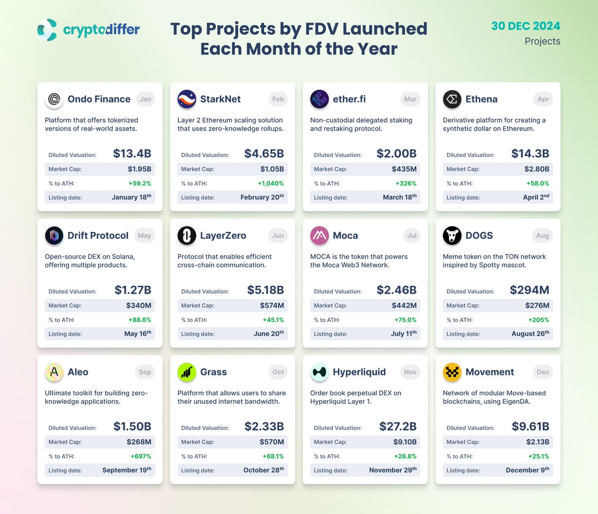 CryptoDiffer's tweet image. Top Projects by #FDV Launched Each Month of the Year

Let&apos;s discover the top projects by Fully Diluted Valuation launched each month, showcasing key trends and market highlights throughout the year.|

$ONDO $STRK $ETHFI $ENA $DRIFT $ZRO $MOCA $DOGS $ALEO $GRASS $HYPE $MOVE