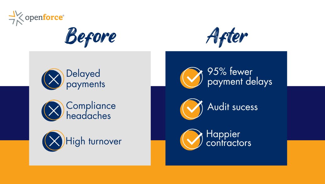 OpenforceTech's tweet image. A logistics company was ready to scrap their IC model:
❌ Delayed payments
❌ Compliance headaches
❌ High turnover

We stepped in:
✅ On-Time payments
✅ Audit success
✅ Happier contractors

Now, they’re thriving. Let’s solve your challenges too! 💡 #ContractorSuccess