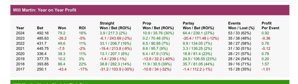 So another year done and dusted with betting the grand old sport of MMA, and this year was by far my best hands down and my most profitable money wise. After taking the L last year I made some big changes and they worked out so hope to refine some things and go again for 2025!