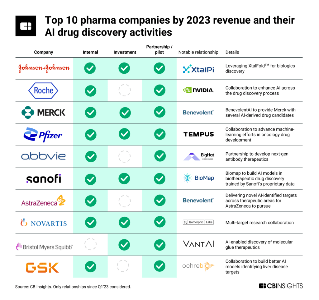 7 charts in 7 days — #5: The AI drug discovery arms race

All 10 big pharma players globally have partnered with AI drug discovery startups since 2023.
 
And 9 out of 10 are developing in-house AI discovery engines. 

But AI-generated drugs still need to pass the clinical test.