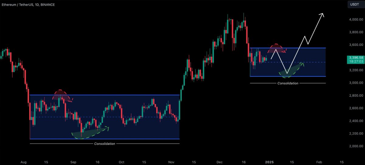 CryptosBatman's tweet image. $ETH seems to be replicating its summer price action. 

Back then, it formed a bottom with a long daily wick, followed by consolidation. 

Now, with a solid bullish hammer on the daily chart, ETH appears to have bottomed, but further consolidation may precede the next leg up.