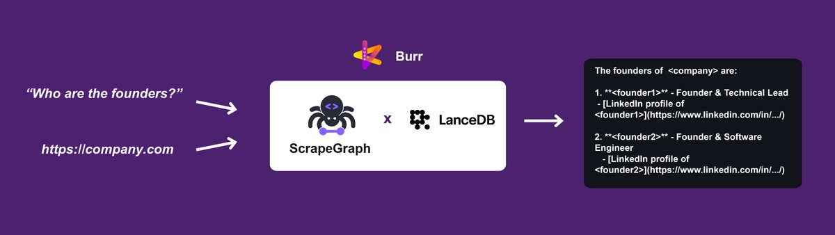 ScrapeGraphAI (@scrapegraphai) on Twitter photo 💬Chat with your webpage cookbook is out! 💬
It uses <a href="/scrapegraphai/">ScrapeGraphAI</a> to extract the webpage content, <a href="/lancedb/">LanceDB</a> to vector store it and retrieve the most relevant chunks and <a href="/DagWorks/">DAGWorks Inc. (YC W23)</a> <a href="/burr_framework/">Apache Burr (incubating)</a> to orchestrate everything 🚀
Try it out: colab.research.google.com/drive/1pbDpLKW… 💬Chat with your webpage cookbook is out! 💬
It uses <a href="/scrapegraphai/">ScrapeGraphAI</a> to extract the webpage content, <a href="/lancedb/">LanceDB</a> to vector store it and retrieve the most relevant chunks and <a href="/DagWorks/">DAGWorks Inc. (YC W23)</a> <a href="/burr_framework/">Apache Burr (incubating)</a> to orchestrate everything 🚀
Try it out: colab.research.google.com/drive/1pbDpLKW…