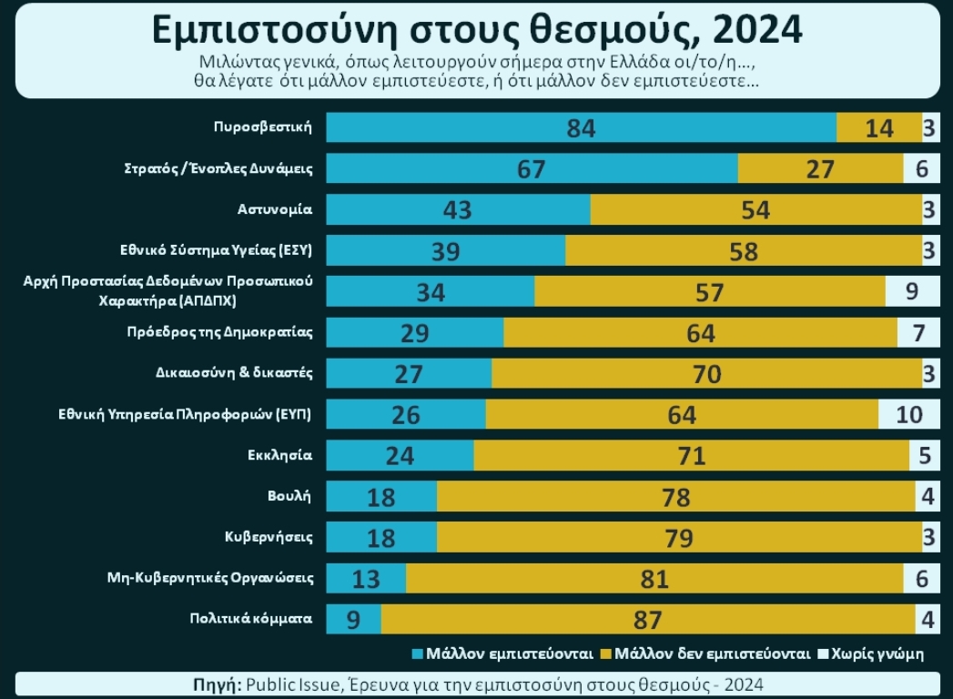 Την 1η θέση κατέχει το Πυροσβεστικό Σώμα 🇬🇷 στην εμπιστοσύνη των πολιτών το 2024!