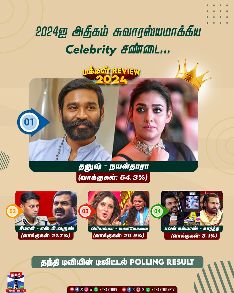 ThanthiTV's tweet photo. மக்கள் Review | 2024ஐ அதிகம் சுவாரஸ்யமாக்கிய celebrity சண்டை...

#மக்கள்Review2024 #ThanthiTVPoll #PollResult2024 #Rewind2024 #NewYear2025 #ThanthiTV

(தந்தி   டிவியின் சமூக வலைத்தள பக்கங்களில் நடத்தப்பட்ட கருத்துக்கணிப்பின்   அடிப்படையிலானது. இதில் பங்கேற்ற மொத்த வாக்காளர்கள் - 1,83,378)