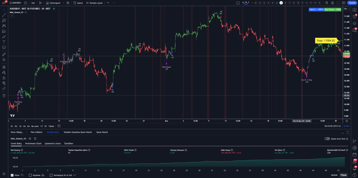 levent_elektro's tweet image. 10 dakikalık periyotta HDA_Sistem_V2 çalışması, geriye dönük bir yıllık getiri değerleri.
#viop #TradingView #PineScript #Algo