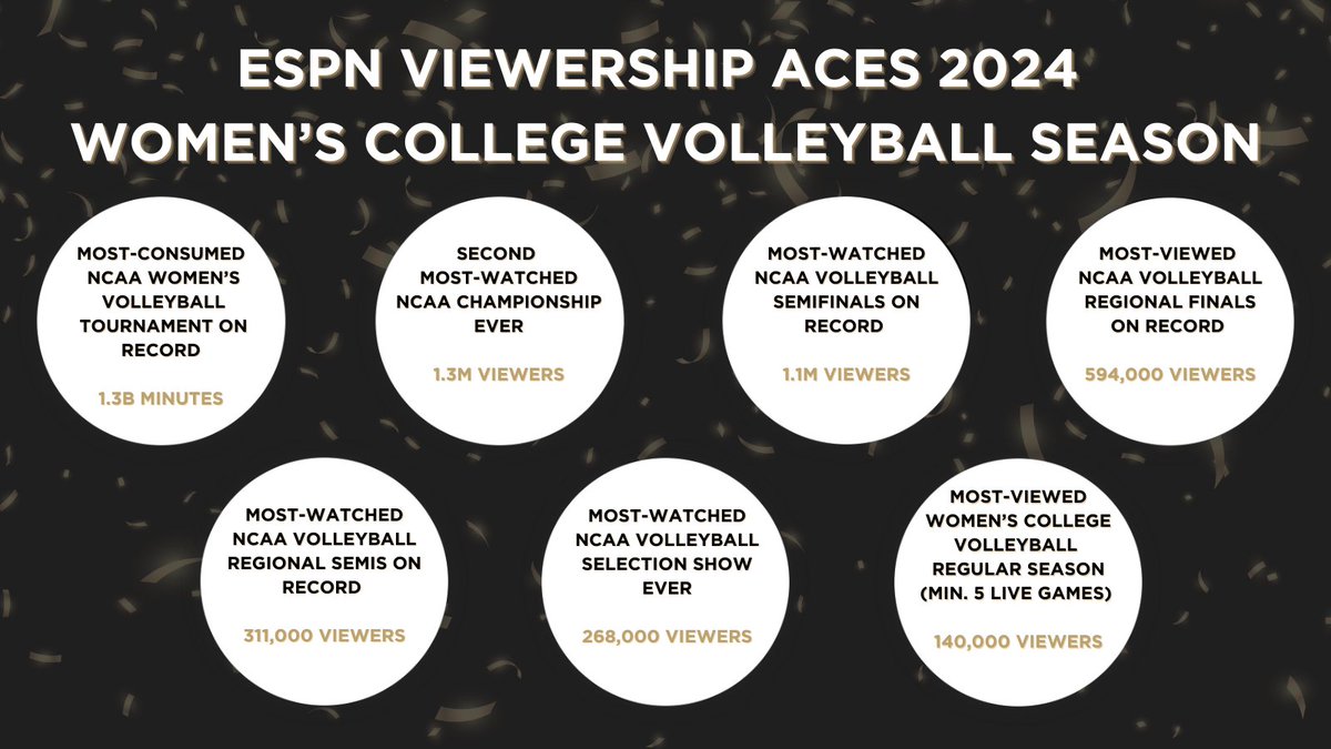 ESPN PR (@espnpr) on Twitter photo ESPN aced its 2024 <a href="/NCAAVolleyball/">NCAA Women's Volleyball</a> season coverage ๐
More: bit.ly/4iV7IYO | #NCAAWVB ESPN aced its 2024 <a href="/NCAAVolleyball/">NCAA Women's Volleyball</a> season coverage ๐
More: bit.ly/4iV7IYO | #NCAAWVB
