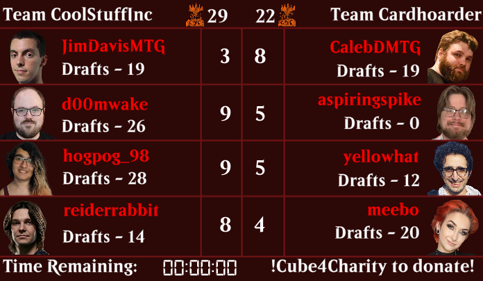 JimDavisMTG's tweet image. Year six of #Cube4Charity was a smashing success!

My team did absolutely incredible, and I even won a few 🏆s too!

We raised over $40,000 for two amazing charities and I'm super proud and thankful of both everyone involved and who watched and donated.

💖 you all