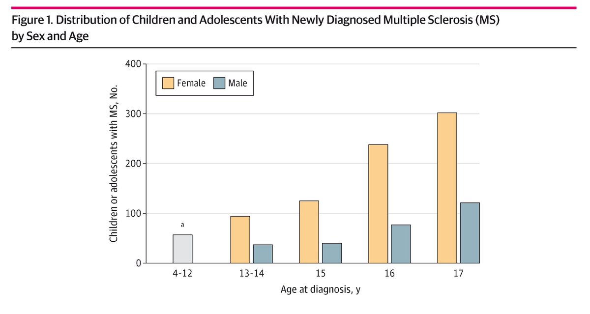 Children and adolescents with MS have diverse metabolic, ocular, musculoskeletal, gastrointestinal, and cardiovascular symptoms, signs, and diseases within 5 years before their first MS diagnosis. 

ja.ma/4iXjvpB
