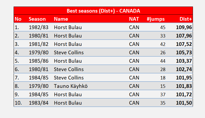 zbentakles's tweet photo. 14/31
Najlepsze 🇨🇦 sezony w PŚ - Dist+ (% średniej odległości w zawodach + normalizacja)
#skijumpingfamily #SJstats #sjDPlus https://t.co/VYjzhnyzs5