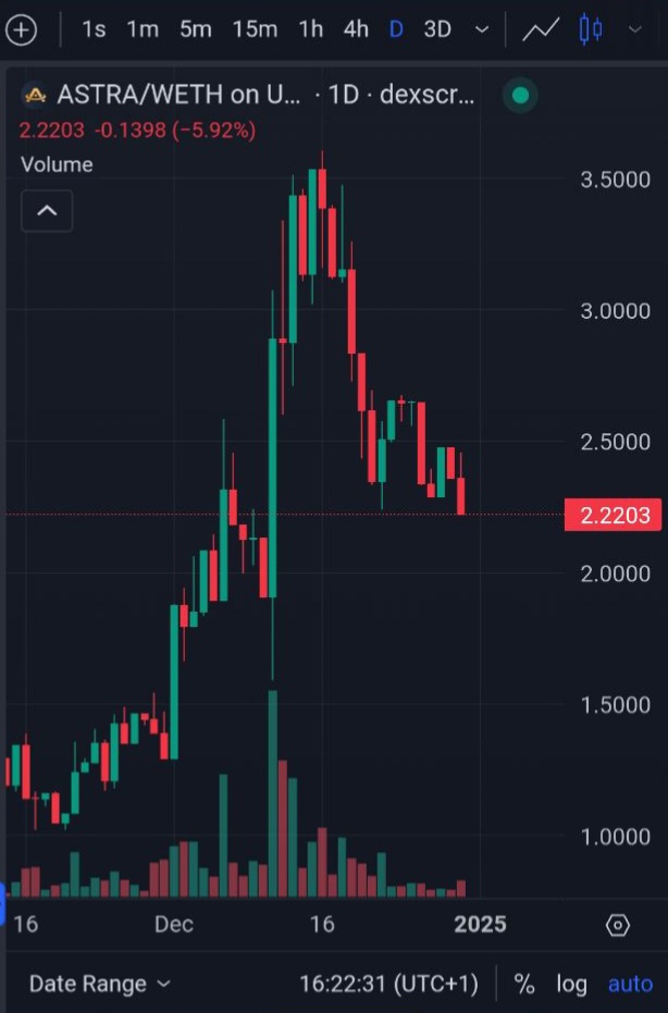 Crypto_marcy's tweet photo. $ASTRA is holding strong at key support, setting the stage for a significant move toward ATHs (~2x from here). 🌟

With ecosystem partnerships amplifying a combined FDV of $2B+, $ASTRA stands out as a hidden gem—currently valued at just 1% of the FDV partnership valuation.

The potential for $ASTRA to surpass $100M+ is undeniable, as it's a core piece of one of the largest ecosystems in the space. The strength, vision, and momentum of this ecosystem can't be ignored.

The next breakout is on the horizon. 🚀