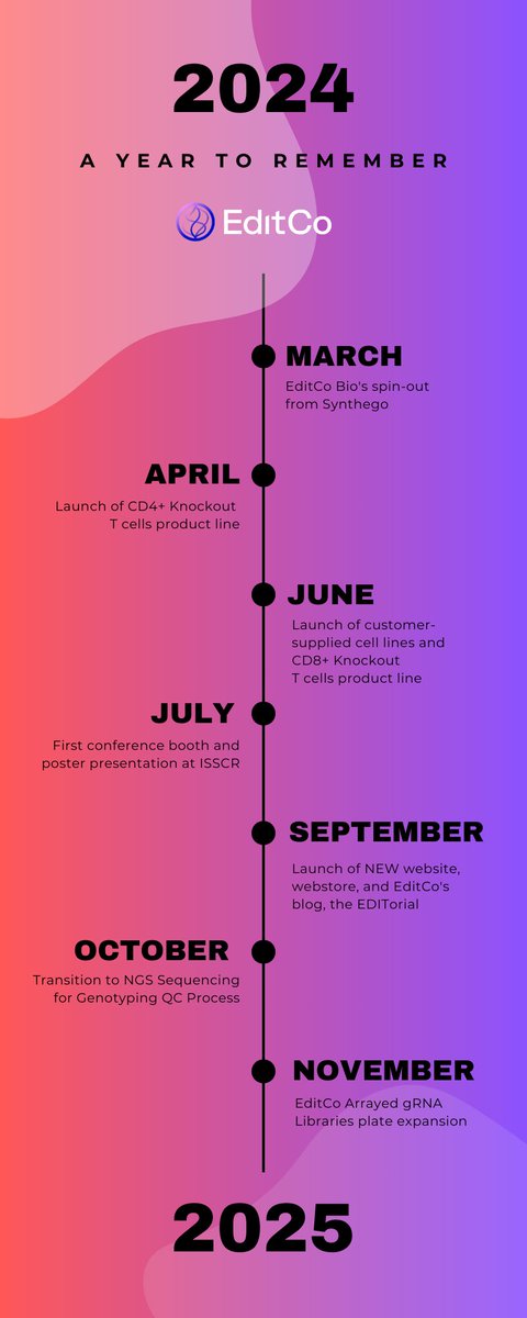 As 2024 wraps up, we’re celebrating a year of transformation at <a href="/EditCo_Bio/">EditCo</a>! From spinning off from Synthego to launching innovative products, a NEW webstore, and The EDITorial blog, we’ve set bold standards in CRISPR innovation. Thank you for being part of our journey! #CRISPR