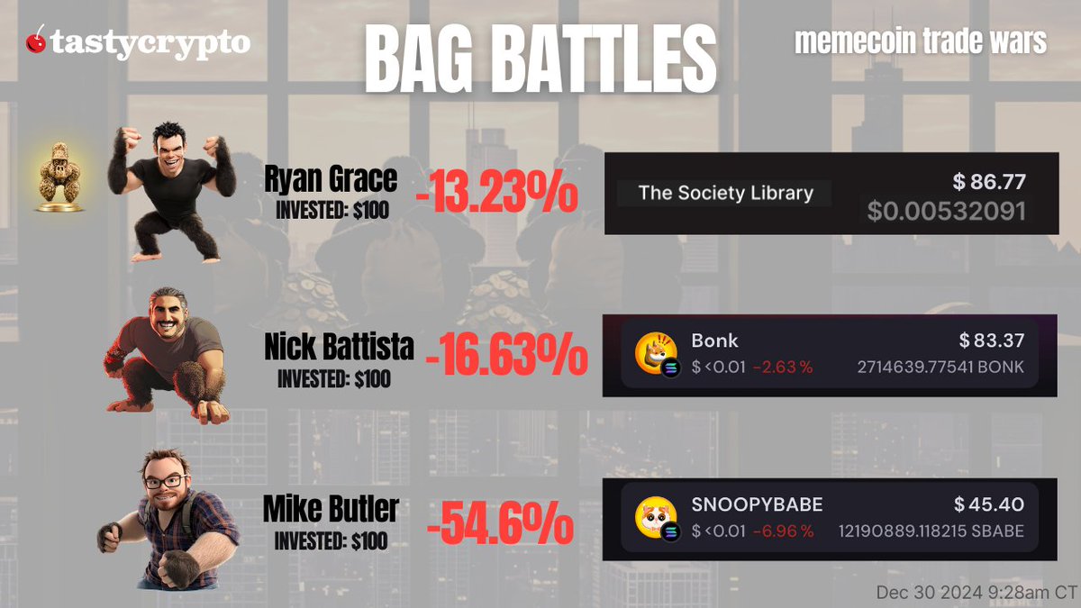 💰 BAG BATTLES: Memecoin Meltdown Edition

We told you to prepare to lose it all, &amp; these bags are proving us right:

📉 Ryan’s $SL: -13.23%
📉 Nick’s $BONK: -16.63%
📉 Mike’s $SBABE: -54.60% (ouch 😬)

Who will rebound? Who will sink further? Find out today at 11am CT on OTC
