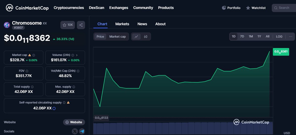 Chromosome (@chromosomesol) on Twitter photo π¬ $XX π§¬π<a href="/CoinMarketCap/">CoinMarketCap</a>
Easy 8-10X from nowπ§¬π§¬π§¬πππ
1M easyπ§¬π§¬π§¬π
coinmarketcap.com/currencies/chrβ¦
6JKE7B4hCnVaRGXo6ShzVM9jr71EvBSyrEPgKcwS5keC
#Chromosome #XX #ElonMusk #Binance π¬ $XX π§¬π<a href="/CoinMarketCap/">CoinMarketCap</a>
Easy 8-10X from nowπ§¬π§¬π§¬πππ
1M easyπ§¬π§¬π§¬π
coinmarketcap.com/currencies/chrβ¦
6JKE7B4hCnVaRGXo6ShzVM9jr71EvBSyrEPgKcwS5keC
#Chromosome #XX #ElonMusk #Binance