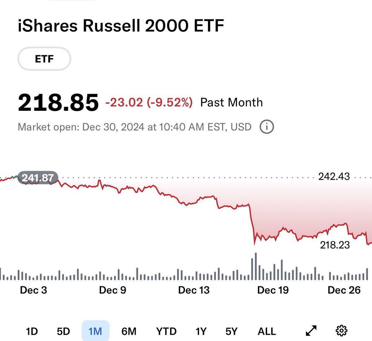 Small caps are down -10% in the month of December. 

Do you buy here for 2025? Or…