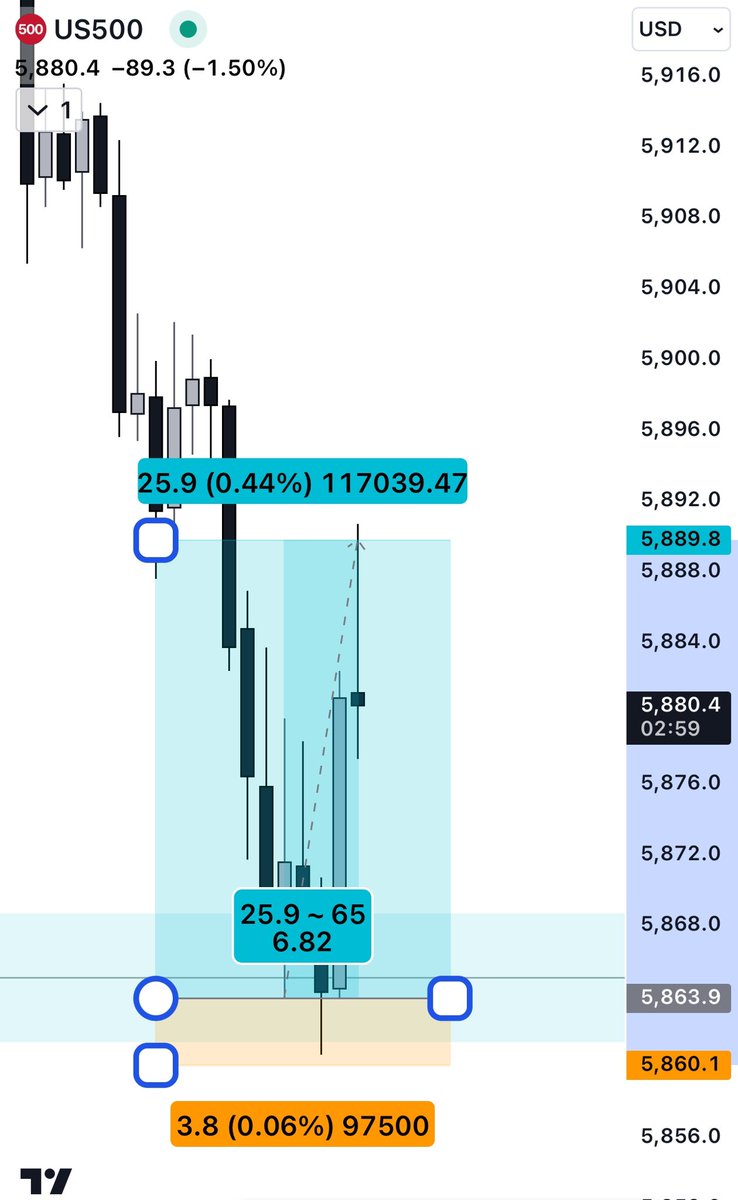 CallMeShylo's tweet photo. STUNNING 25+ pt scalp off of my S1 🔮

Serving all types of traders from swingers, portfolio managers, daytraders, scalpers + degenerates all year, real-time, unfaltering 🎁

This is the LEGACY of @CallMeShylo 

FREE, beautiful orgasmic counter-trend pop as promised 🤲😉

#NYEEve https://t.co/ug67UFyc3l