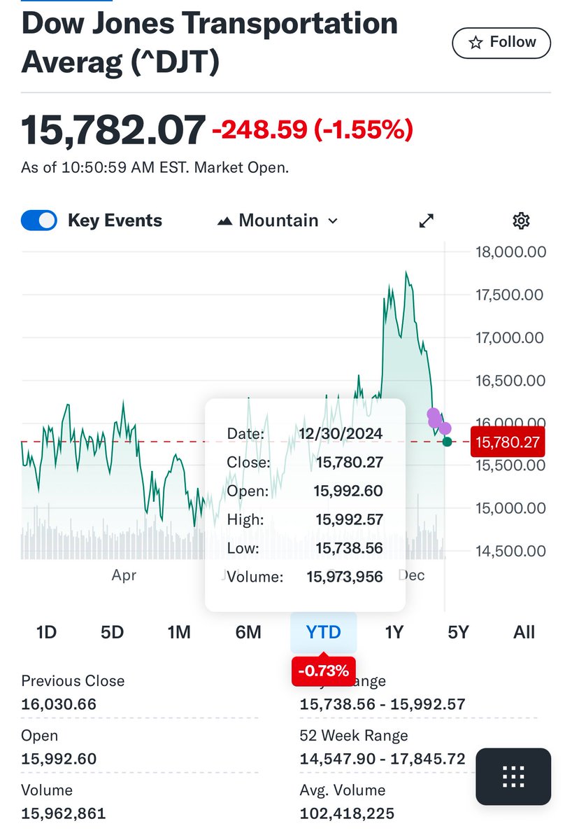 Mnorinsberg's tweet image. #DowTheory

Red for the year…