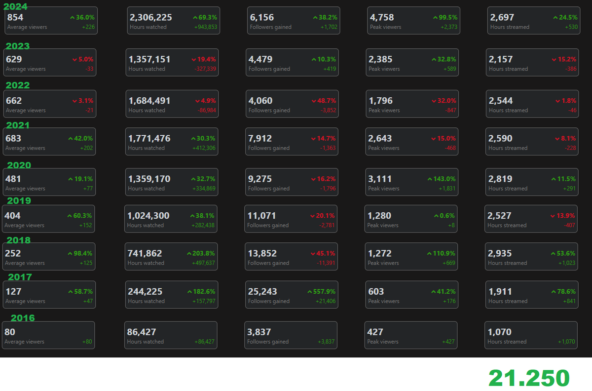 21.250 HORAS produzindo conteúdo de DOTA2

obrigado as pessoas que apoiam meu trabalho e mudaram minha vida <3

FELIZ 2025 amo vcs