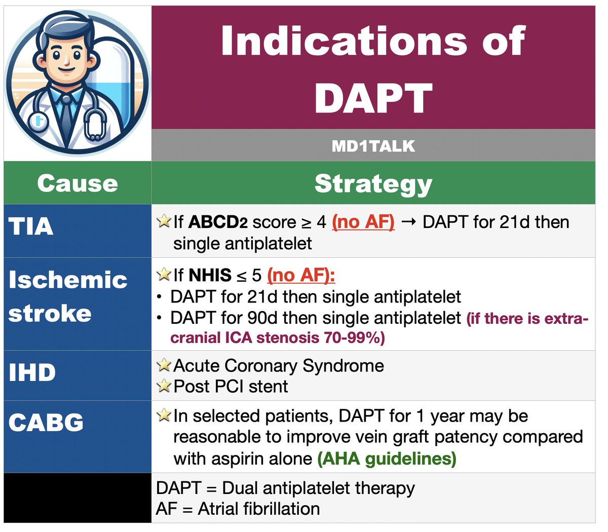 جمعتها لكم بجدول جميل جدا 

هذي معظم الحالات اللي نستخدم فيها dual anti platelet 

ومحطوط معلومات عن المدة ولمين 
⭐️⭐️⭐️⭐️⭐️⭐️⭐️
