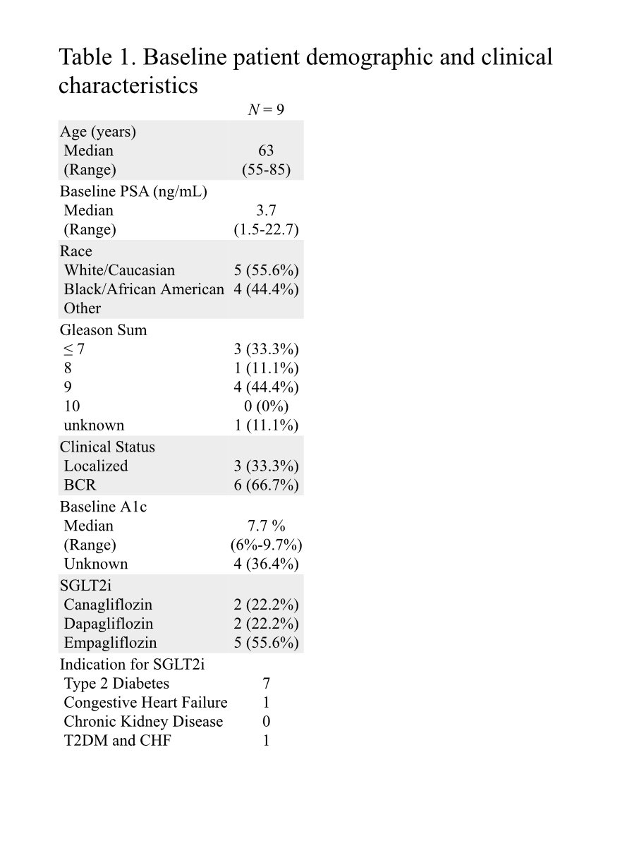 Mark C. Markowski (@markowskiguonc) on Twitter photo Congrats to Etan Aber from <a href="/nciccr_gmb/">NCI CCR GU Malignancies</a> who lead this effort. Preliminary but provocative retrospective data showing PSA responses with SGLT2 inhibitors in patients with prostate cancer in absence of ADT.
onlinelibrary.wiley.com/doi/10.1002/pr… Congrats to Etan Aber from <a href="/nciccr_gmb/">NCI CCR GU Malignancies</a> who lead this effort. Preliminary but provocative retrospective data showing PSA responses with SGLT2 inhibitors in patients with prostate cancer in absence of ADT.
onlinelibrary.wiley.com/doi/10.1002/pr…
