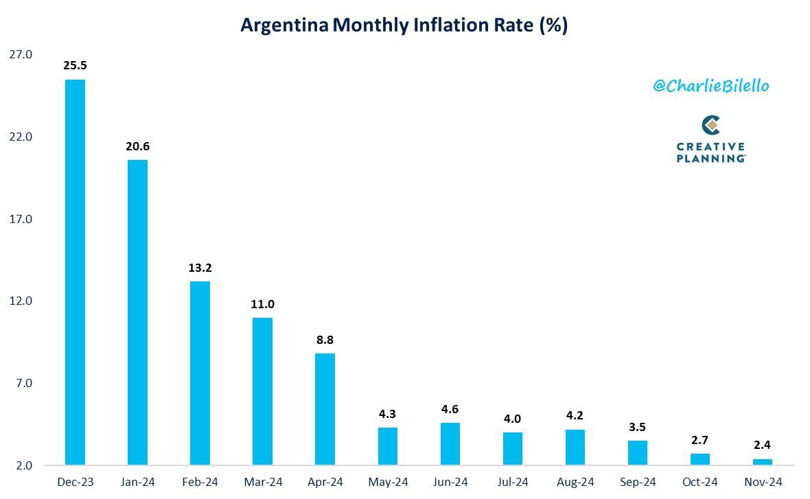 DiarioBitcoin's tweet photo. Inflación Mensual de Argentina desde que Javier Milei tomó posesión.

Viva La Libertad Carajo! https://t.co/NVTHHoZgY6