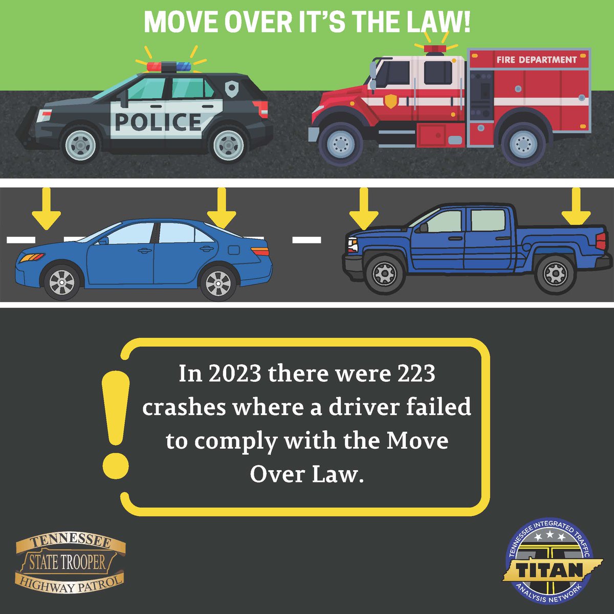 TNHighwayPatrol's tweet photo. The penalty for violating the "Move Over Law" in Tennessee is a maximum fine of up to $500 and possibly up to 30 days in jail. For more information on the Move Over Law visit:  https://t.co/JSKNkD0Jp5 #MoveOver #MoveOverTN https://t.co/bcoYs5ESBH