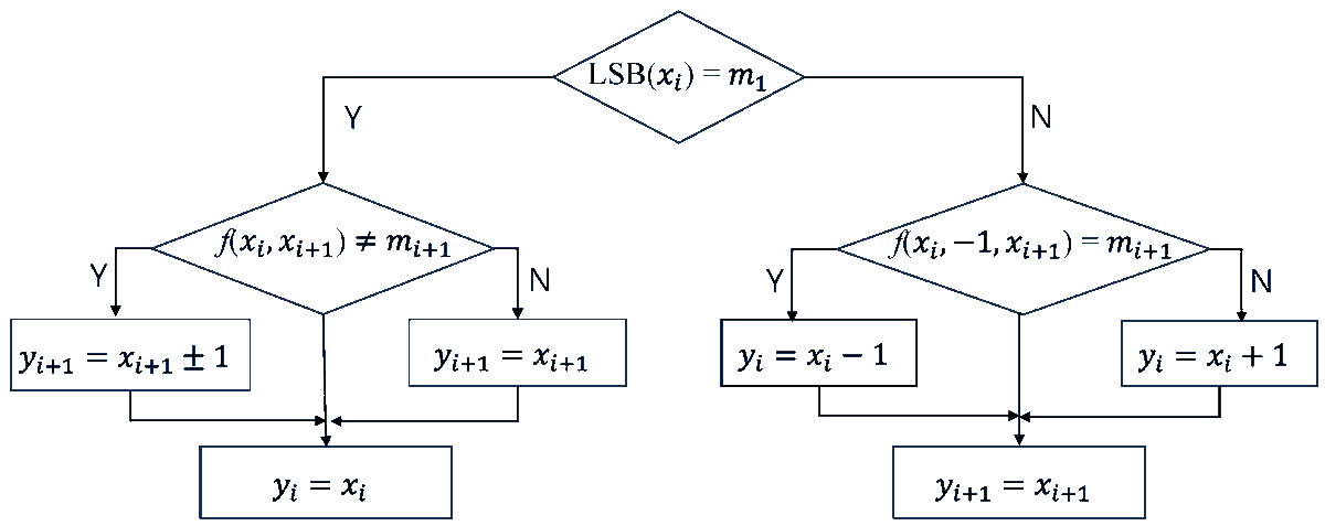Applsci's tweet image. 🔥 Read our Paper
📚 Advanced Dual Reversible Data Hiding: A Focus on Modification Direction and Enhanced Least Significant Bit (LSB) Approaches
🔗 mdpi.com/2076-3417/14/6…
👨‍🔬 by Cheonshik Kim et al.
#datahiding