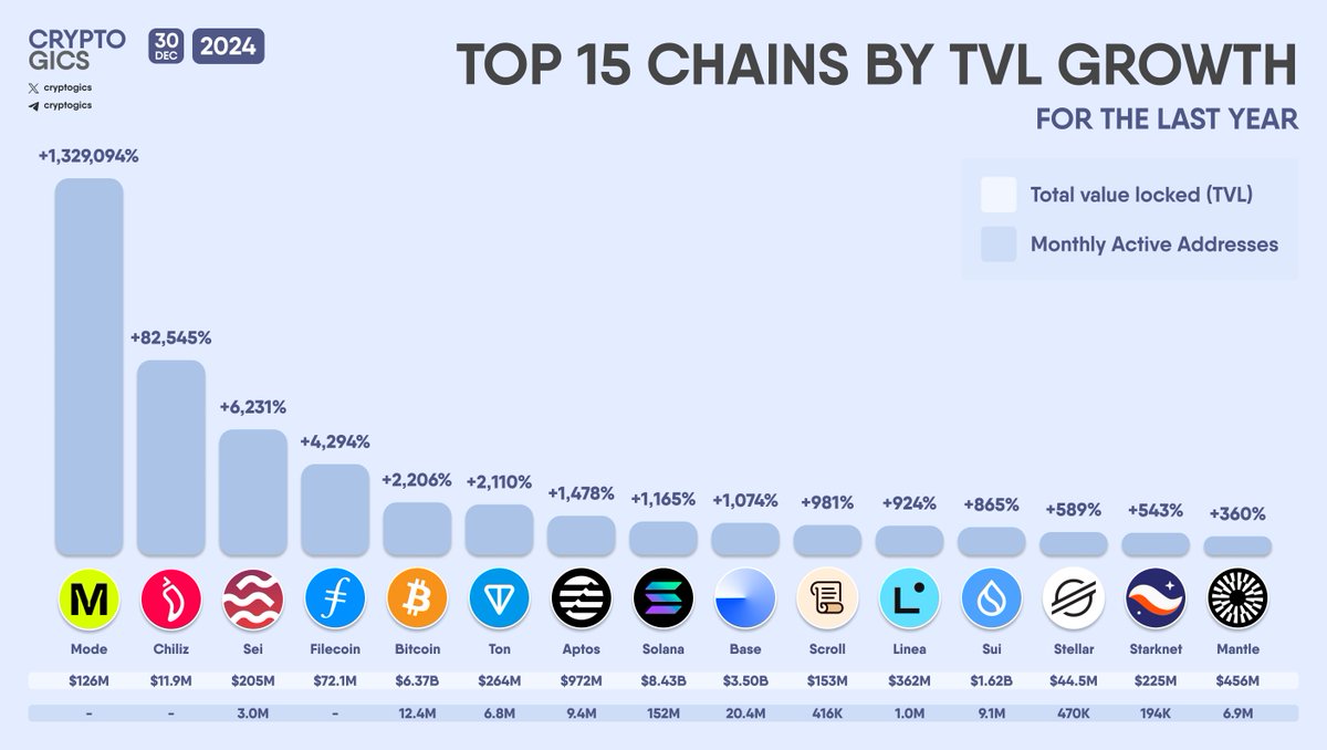TOP 15 CHAINS BY #TVL GROWTH FOR THE LAST YEAR #Mode $MODE #Chiliz $CHZ #Sei  $SEI #Filecoin $FIL #Bitcoin $BTC #Ton $TON #Aptos $APT #Solana $SOL #Base  #Scroll $SCR #Linea #Sui $SUI #