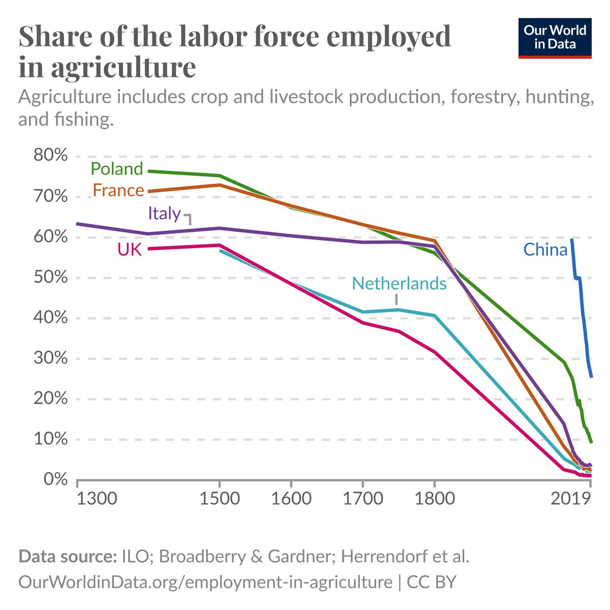 In the past, most people worked in agriculture; in today’s rich countries, only a small share do—

For most of human history since the agricultural revolution, the majority of the labor force in countries like France, the United Kingdom, Italy, and the Netherlands worked in