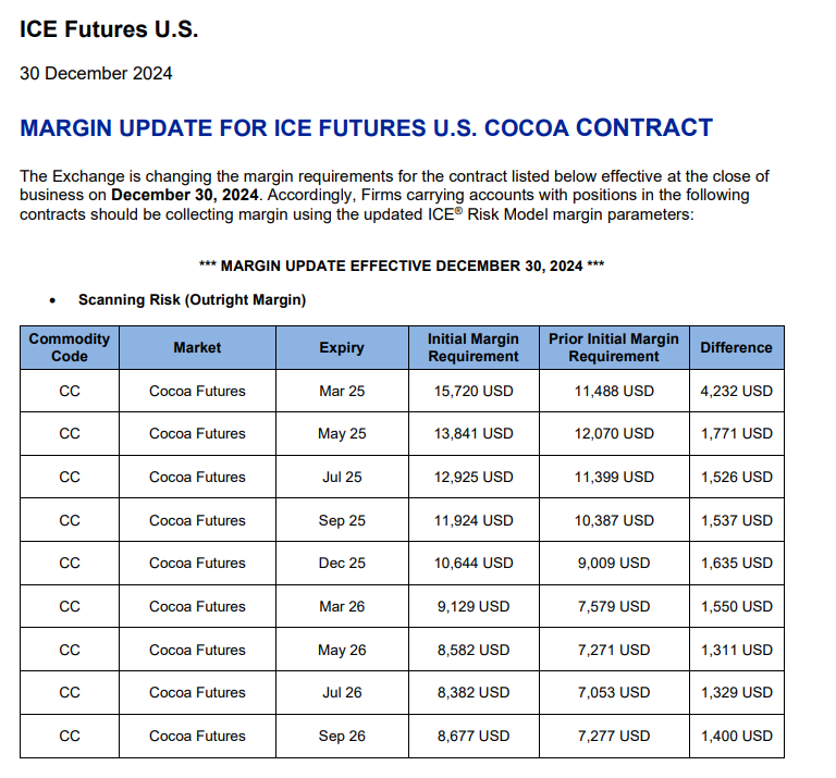 thecmdtysource's tweet image. Margin update for NY Cocoa:  most active March contract raised by $4,232 to $15,720.