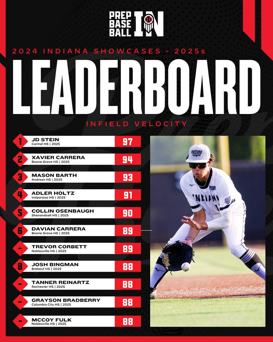 Prep Baseball Indiana (@prepbaseballin) on Twitter photo 𝗕𝗘𝗦𝗧 𝗢𝗙 𝟮𝟬𝟮𝟰💥
Top infield velocities from 𝟮𝟬𝟮𝟱𝘀 at Indiana showcases in 2️⃣0️⃣2️⃣4️⃣
🥇- <a href="/jd_stein/">JD Stein</a> (Carmel HS)
 ꜰᴜʟʟ ʟᴇᴀᴅᴇʀʙᴏᴀʀᴅ👇
🔗 loom.ly/a4HC_ME 𝗕𝗘𝗦𝗧 𝗢𝗙 𝟮𝟬𝟮𝟰💥
Top infield velocities from 𝟮𝟬𝟮𝟱𝘀 at Indiana showcases in 2️⃣0️⃣2️⃣4️⃣
🥇- <a href="/jd_stein/">JD Stein</a> (Carmel HS)
 ꜰᴜʟʟ ʟᴇᴀᴅᴇʀʙᴏᴀʀᴅ👇
🔗 loom.ly/a4HC_ME