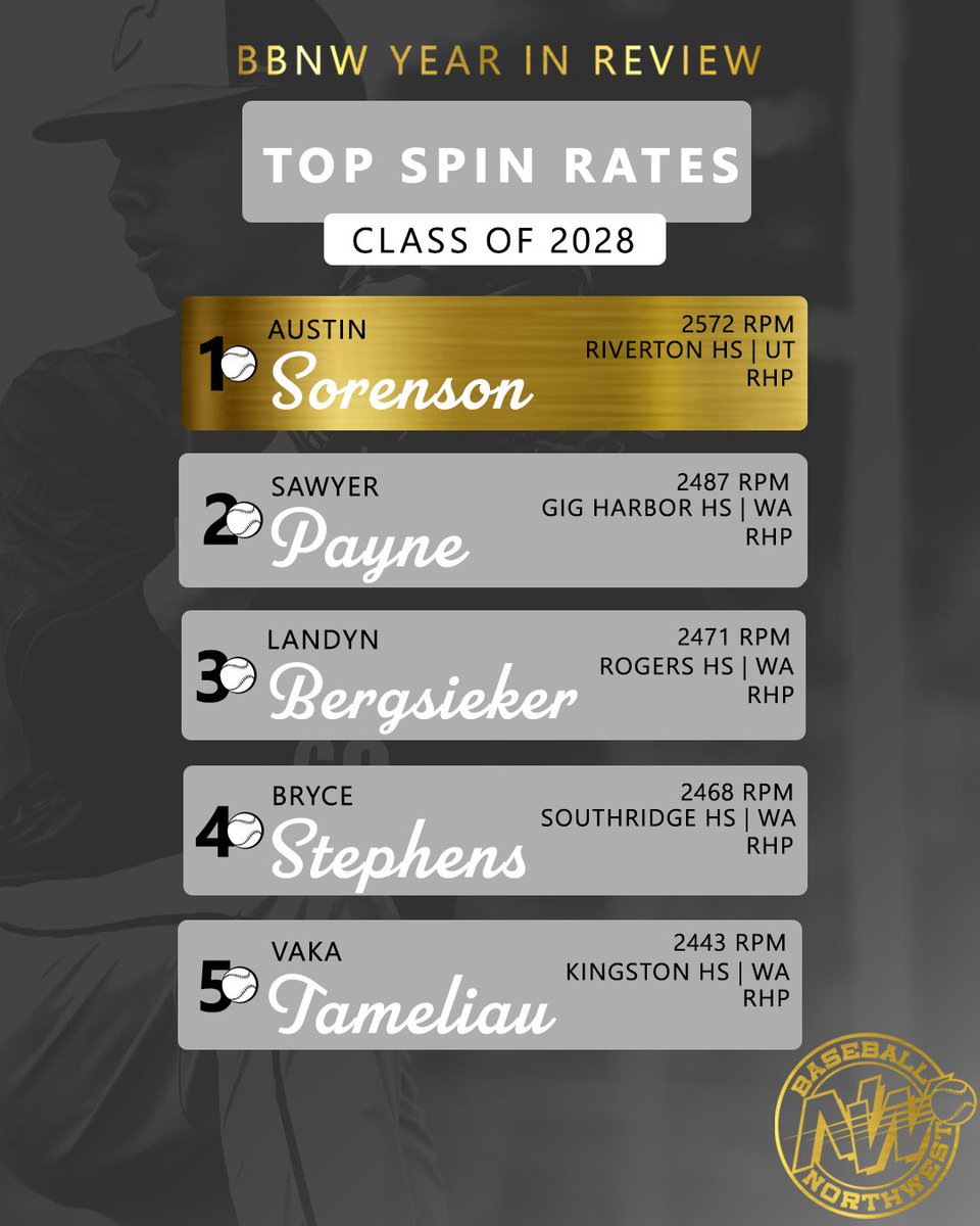 Movement like crazy. 🐍

These are the guys who spun it on the mound the best in 2024! ⚾️⬇️

#RepTheNW