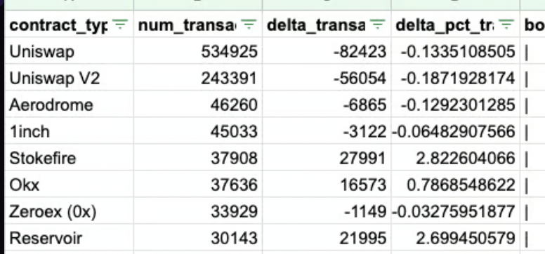. <a href="/stokefire_xyz/">Stoke Fire</a>  doing about 37k txs per day now and sitting up there with the exchanges.

you players are wild!