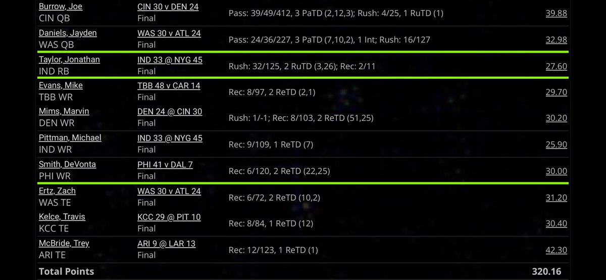 JoeTittermary's tweet photo. @ScottFish24 Highest week score ever in the 5 years of my dynasty best ball TEP league was 280, until I just did this in the championship game this year (320!). https://t.co/ECFGSHvP2L