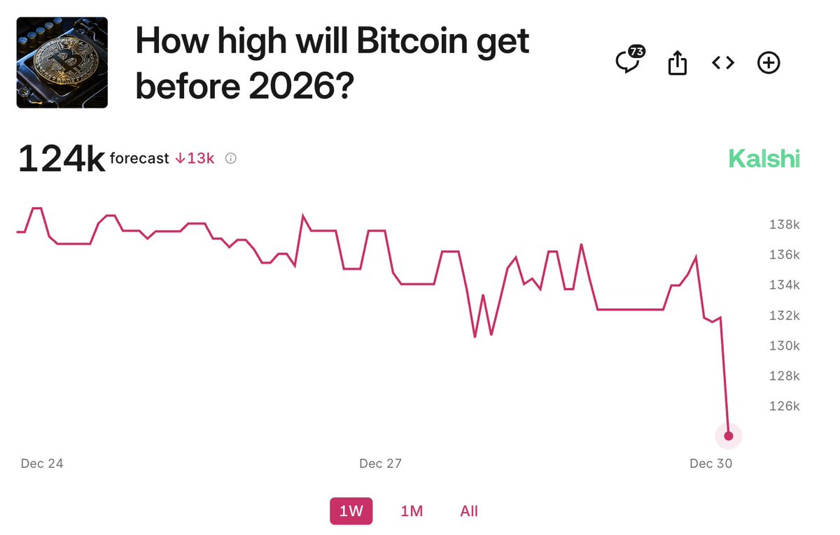 Even with Bitcoin falling, prediction traders are forecasting BTC to hit as  high as $124k next year