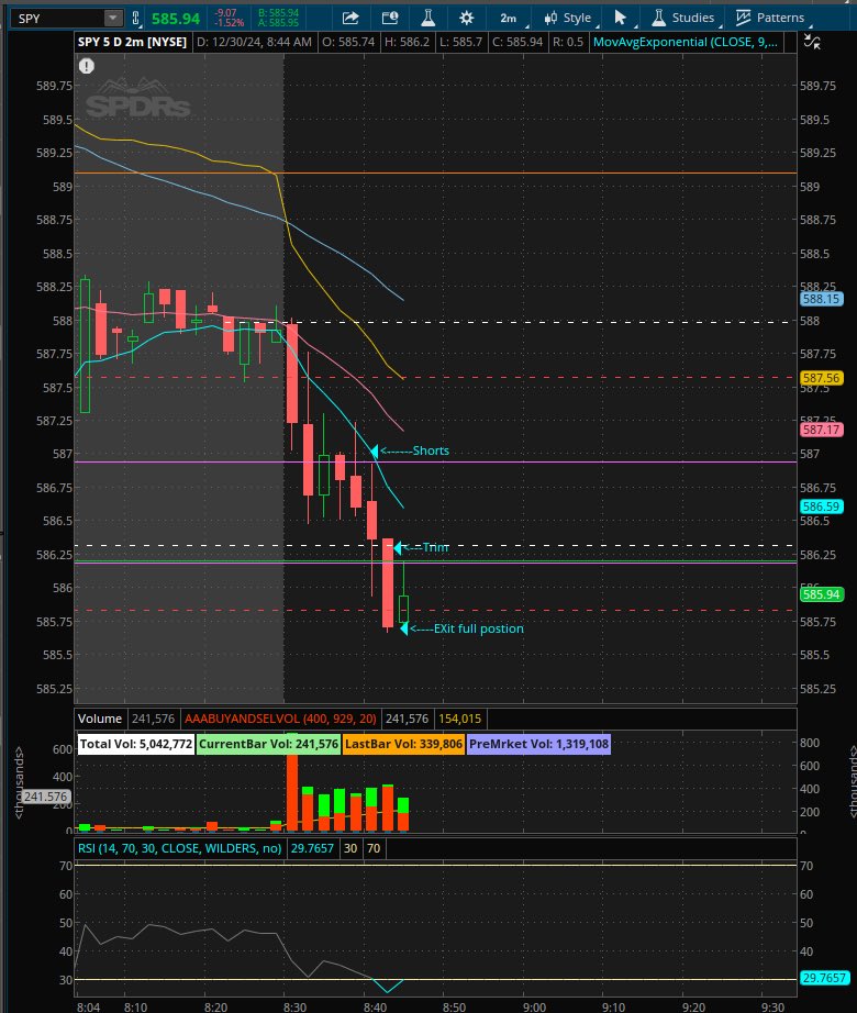 C2CoastTrading's tweet photo. Shorts paid on the way down this morning $spy $qqq . Tried the rebound as well but got clipped ok the stop loss. https://t.co/YGXlaRJJkD